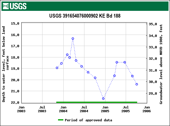 Graph of groundwater level data at USGS 391654076000902 KE Bd 188