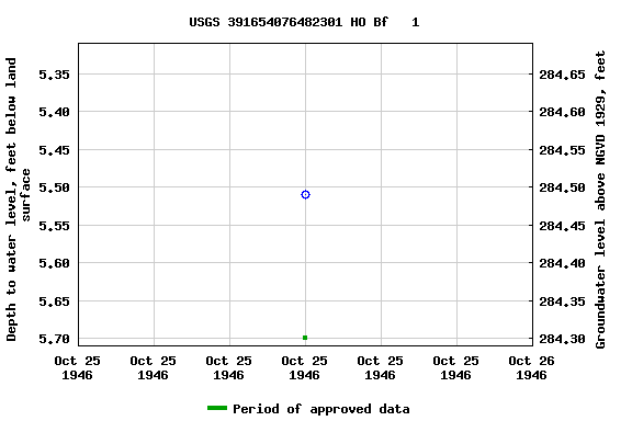 Graph of groundwater level data at USGS 391654076482301 HO Bf   1