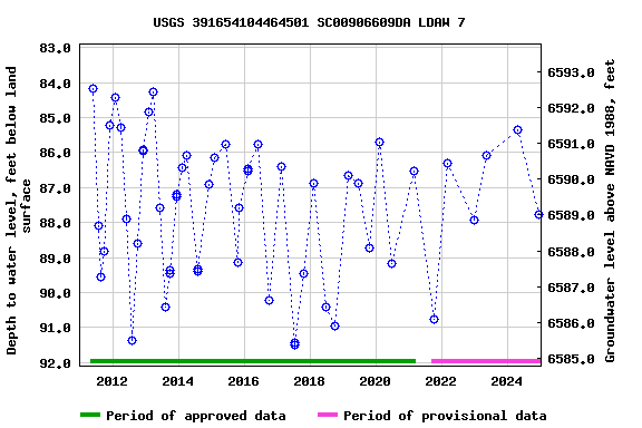 Graph of groundwater level data at USGS 391654104464501 SC00906609DA LDAW 7