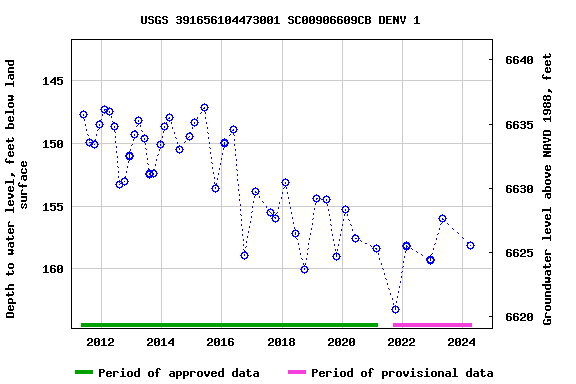 Graph of groundwater level data at USGS 391656104473001 SC00906609CB DENV 1