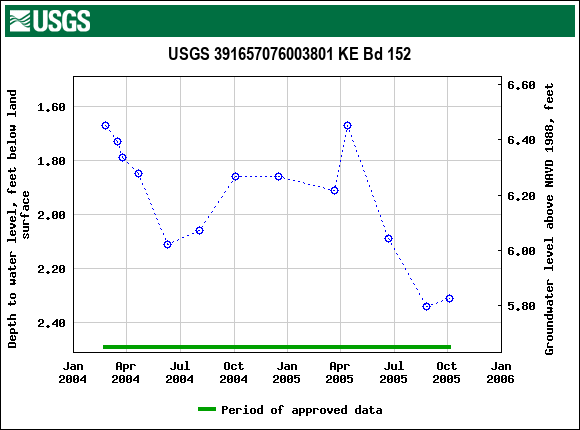 Graph of groundwater level data at USGS 391657076003801 KE Bd 152