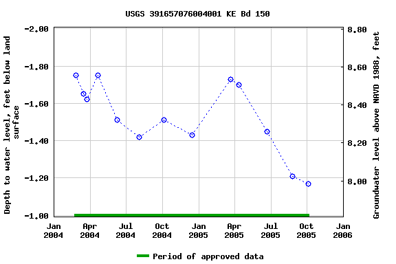 Graph of groundwater level data at USGS 391657076004001 KE Bd 150