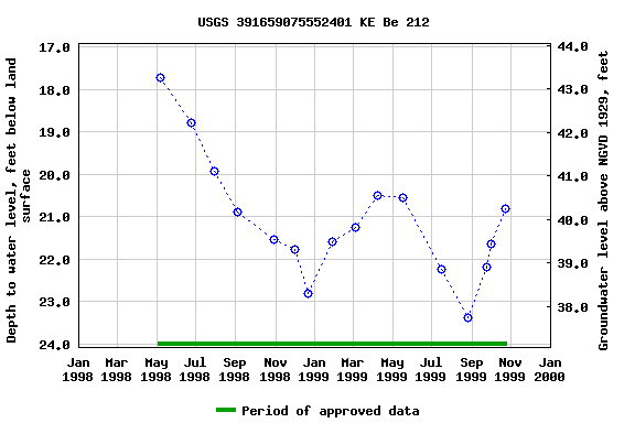 Graph of groundwater level data at USGS 391659075552401 KE Be 212