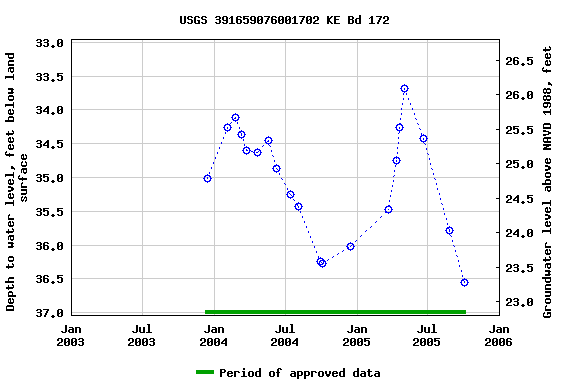 Graph of groundwater level data at USGS 391659076001702 KE Bd 172