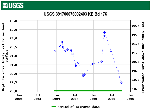 Graph of groundwater level data at USGS 391700076002403 KE Bd 176