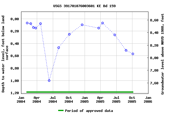 Graph of groundwater level data at USGS 391701076003601 KE Bd 159