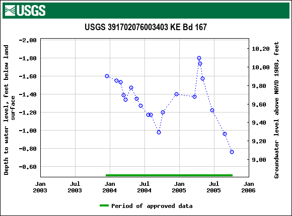 Graph of groundwater level data at USGS 391702076003403 KE Bd 167