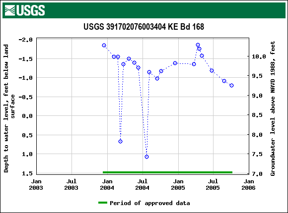 Graph of groundwater level data at USGS 391702076003404 KE Bd 168