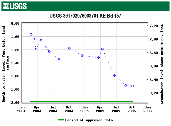 Graph of groundwater level data at USGS 391702076003701 KE Bd 157