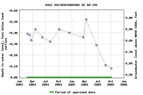 Graph of groundwater level data at USGS 391702076003901 KE Bd 155