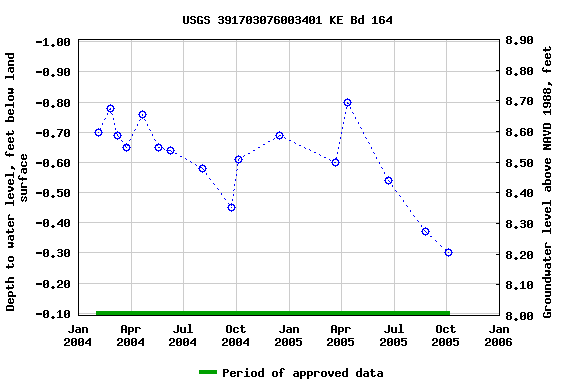 Graph of groundwater level data at USGS 391703076003401 KE Bd 164