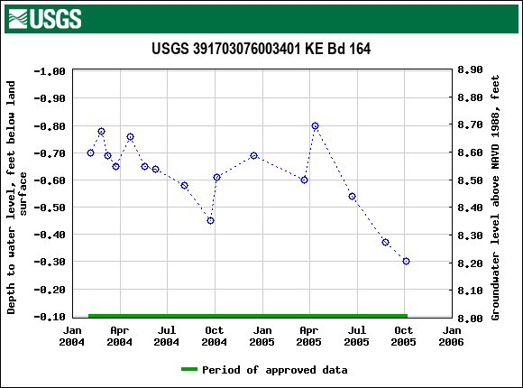 Graph of groundwater level data at USGS 391703076003401 KE Bd 164