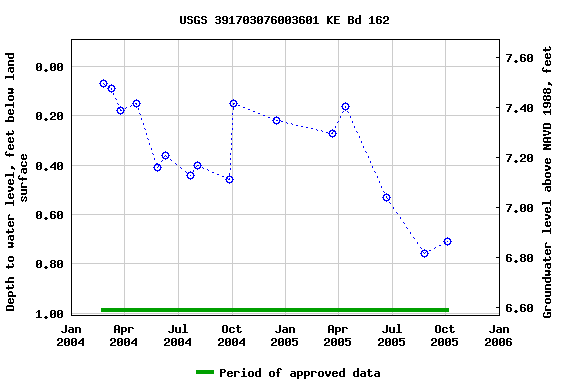 Graph of groundwater level data at USGS 391703076003601 KE Bd 162