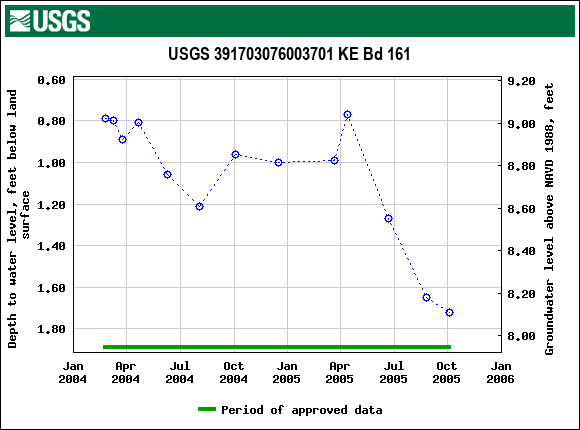 Graph of groundwater level data at USGS 391703076003701 KE Bd 161