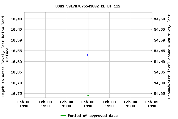 Graph of groundwater level data at USGS 391707075543802 KE Bf 112