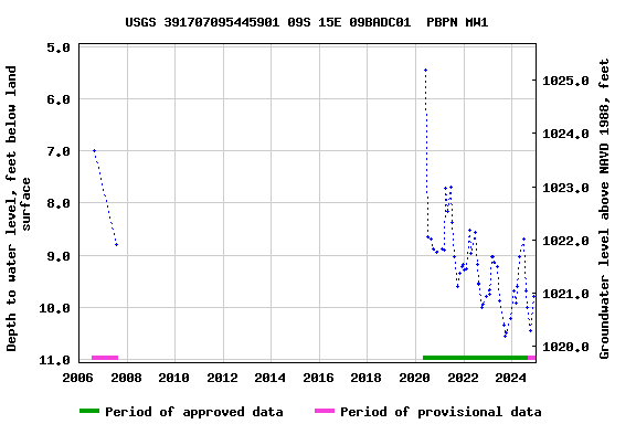 Graph of groundwater level data at USGS 391707095445901 09S 15E 09BADC01  PBPN MW1