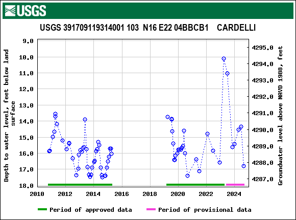 Graph of groundwater level data at USGS 391709119314001 103  N16 E22 04BBCB1    CARDELLI