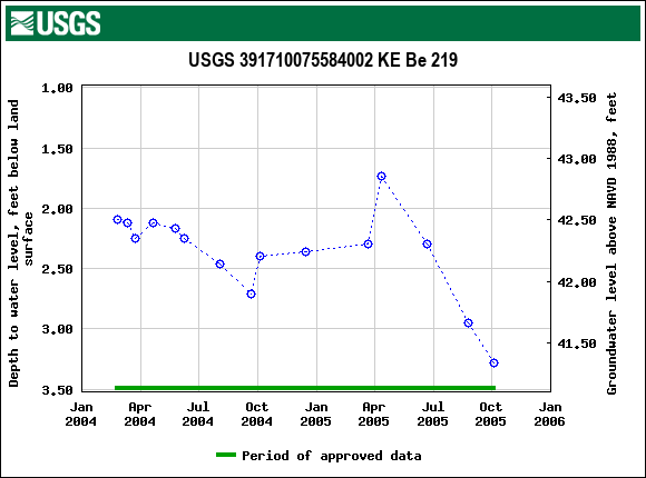 Graph of groundwater level data at USGS 391710075584002 KE Be 219