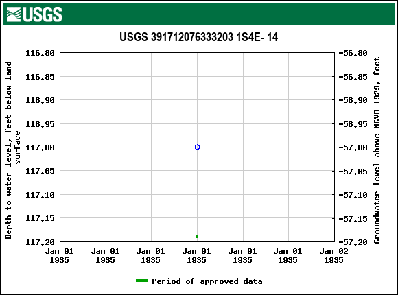 Graph of groundwater level data at USGS 391712076333203 1S4E- 14