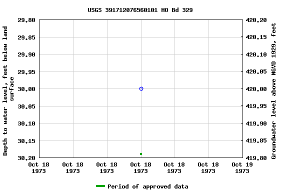 Graph of groundwater level data at USGS 391712076560101 HO Bd 329