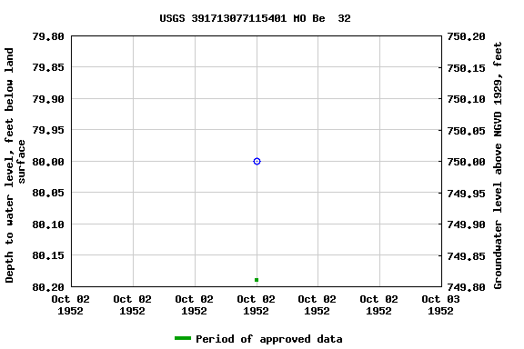 Graph of groundwater level data at USGS 391713077115401 MO Be  32