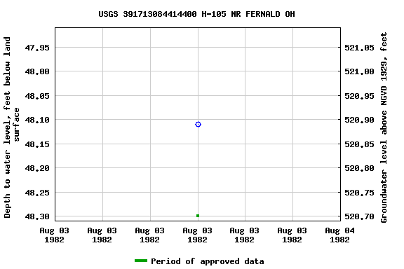 Graph of groundwater level data at USGS 391713084414400 H-105 NR FERNALD OH