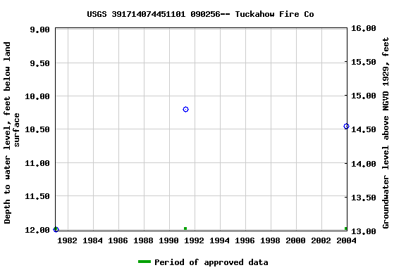 Graph of groundwater level data at USGS 391714074451101 090256-- Tuckahow Fire Co