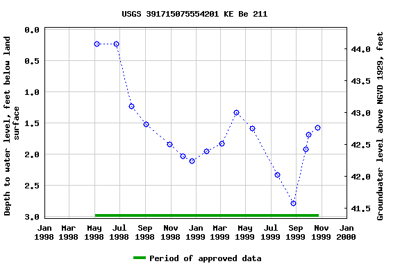 Graph of groundwater level data at USGS 391715075554201 KE Be 211