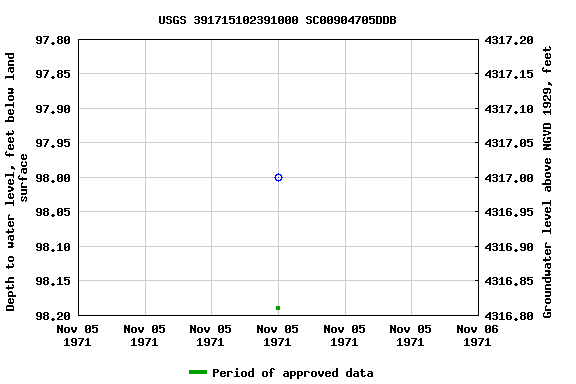 Graph of groundwater level data at USGS 391715102391000 SC00904705DDB