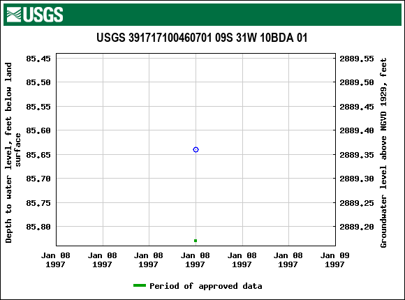 Graph of groundwater level data at USGS 391717100460701 09S 31W 10BDA 01