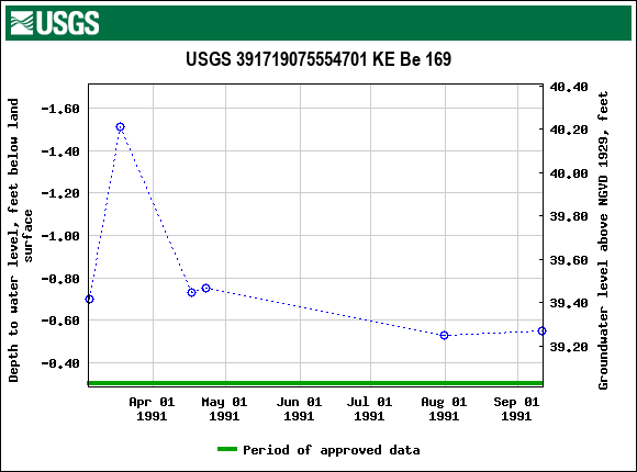 Graph of groundwater level data at USGS 391719075554701 KE Be 169