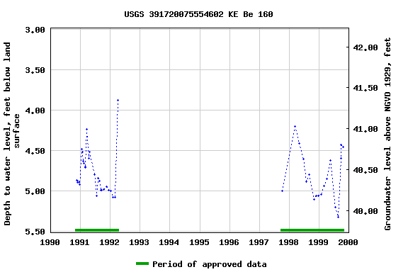 Graph of groundwater level data at USGS 391720075554602 KE Be 160