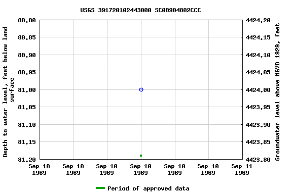 Graph of groundwater level data at USGS 391720102443000 SC00904802CCC
