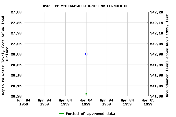 Graph of groundwater level data at USGS 391721084414600 H-103 NR FERNALD OH