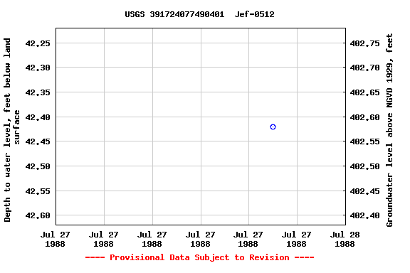 Graph of groundwater level data at USGS 391724077490401  Jef-0512