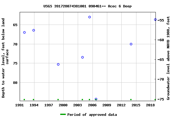 Graph of groundwater level data at USGS 391728074381001 090461-- Acec 6 Deep