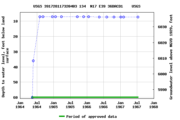 Graph of groundwater level data at USGS 391728117320403 134  N17 E39 36DACD1    USGS