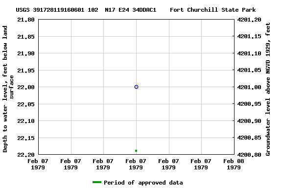 Graph of groundwater level data at USGS 391728119160601 102  N17 E24 34DDAC1    Fort Churchill State Park