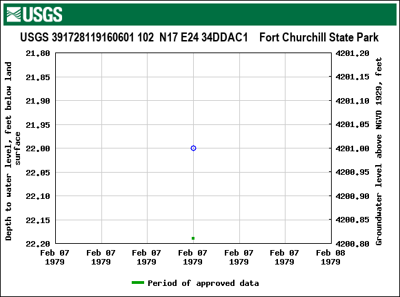 Graph of groundwater level data at USGS 391728119160601 102  N17 E24 34DDAC1    Fort Churchill State Park