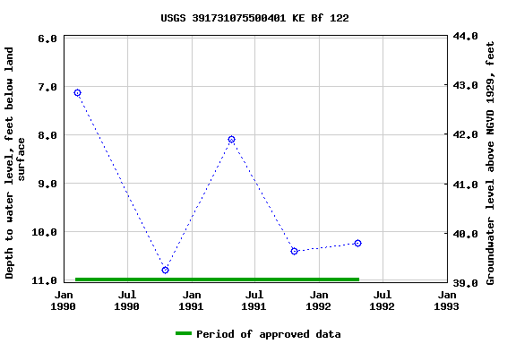 Graph of groundwater level data at USGS 391731075500401 KE Bf 122