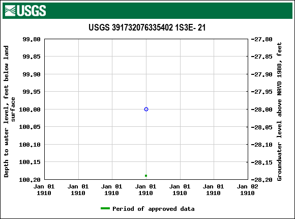 Graph of groundwater level data at USGS 391732076335402 1S3E- 21