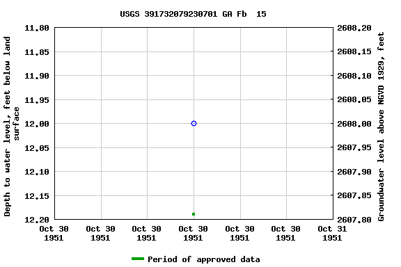 Graph of groundwater level data at USGS 391732079230701 GA Fb  15