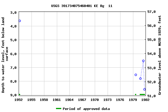 Graph of groundwater level data at USGS 391734075460401 KE Bg  11