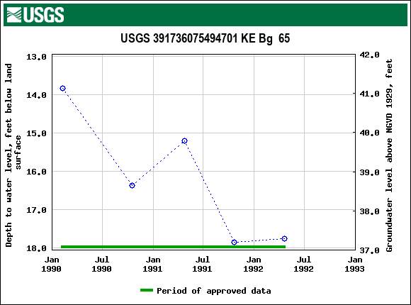 Graph of groundwater level data at USGS 391736075494701 KE Bg  65