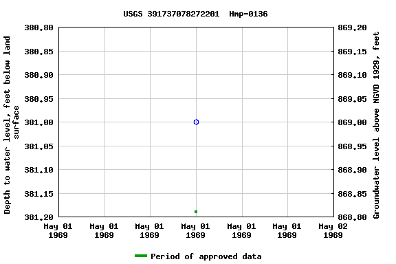 Graph of groundwater level data at USGS 391737078272201  Hmp-0136