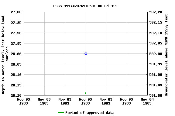 Graph of groundwater level data at USGS 391742076570501 HO Bd 311