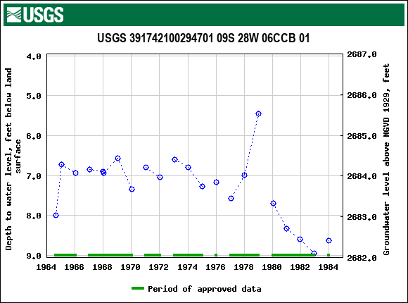 Graph of groundwater level data at USGS 391742100294701 09S 28W 06CCB 01