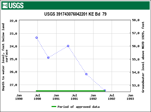 Graph of groundwater level data at USGS 391743076042201 KE Bd  79