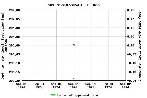 Graph of groundwater level data at USGS 391746077465401  Jef-0205