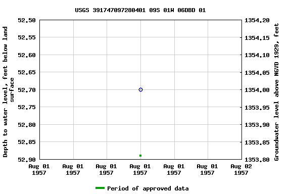 Graph of groundwater level data at USGS 391747097280401 09S 01W 06DBD 01